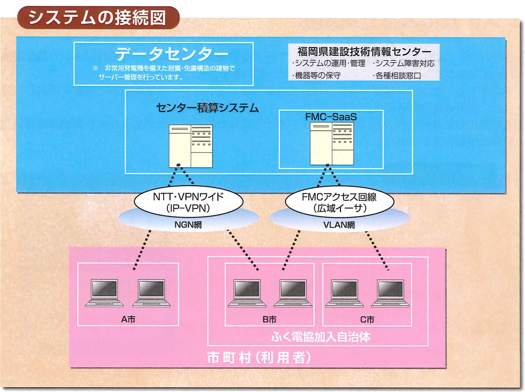 システムの接続図