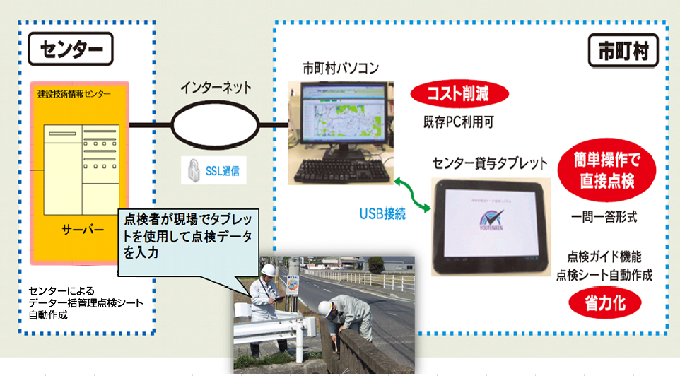 橋梁点検システムYou点検