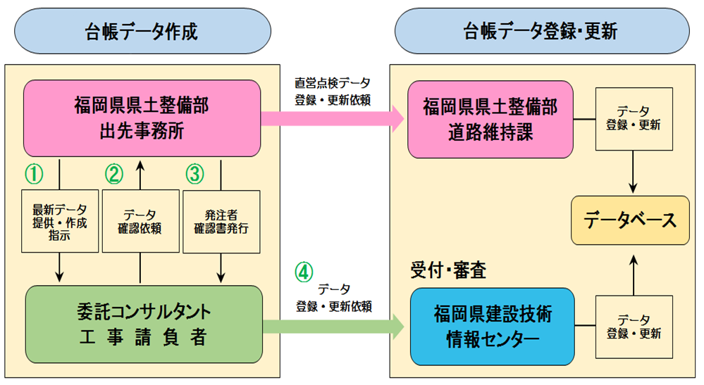 台帳登録について