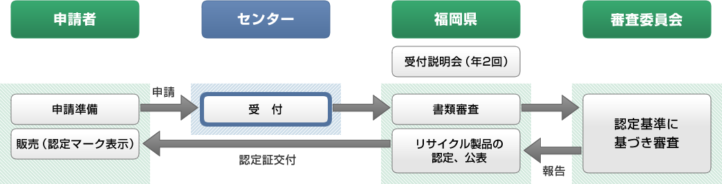 申請の流れの図解